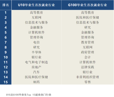 信息技术与服务 全球高校毕业生的热门行业选择